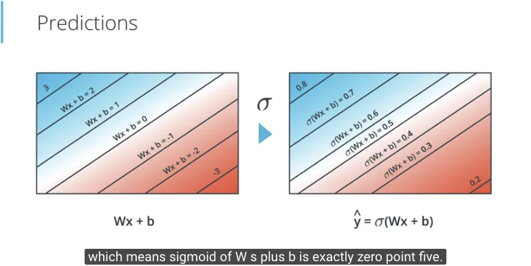 Fungsi sigmoid untuk Wx + b